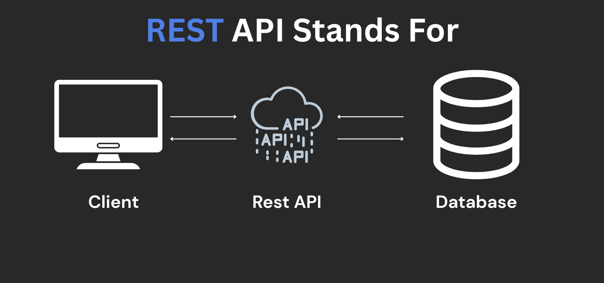 REST API Stands For